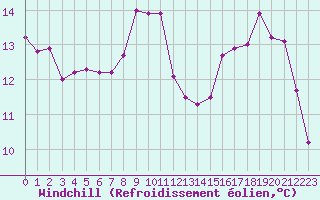 Courbe du refroidissement olien pour Mazinghem (62)