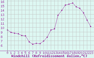 Courbe du refroidissement olien pour Rochefort Saint-Agnant (17)