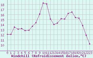 Courbe du refroidissement olien pour Bastia (2B)