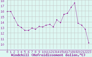 Courbe du refroidissement olien pour Beauvais (60)