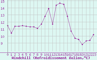 Courbe du refroidissement olien pour Cannes (06)