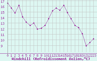 Courbe du refroidissement olien pour Thoiras (30)