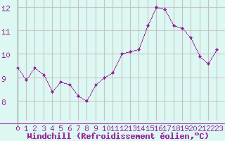Courbe du refroidissement olien pour Dunkerque (59)