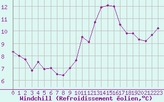 Courbe du refroidissement olien pour Carcassonne (11)