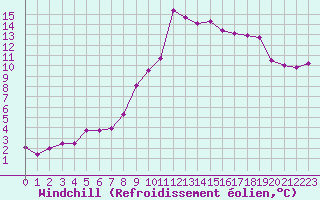 Courbe du refroidissement olien pour La Dle (Sw)