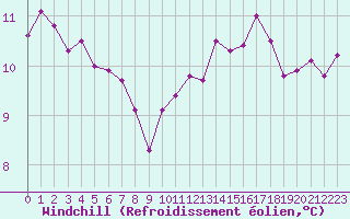 Courbe du refroidissement olien pour Beauvais (60)
