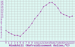 Courbe du refroidissement olien pour Caix (80)