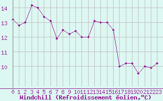 Courbe du refroidissement olien pour Montpellier (34)