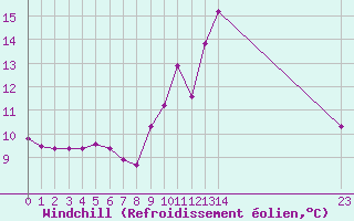 Courbe du refroidissement olien pour Pordic (22)