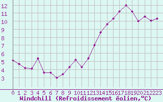 Courbe du refroidissement olien pour Brion (38)