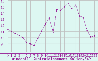 Courbe du refroidissement olien pour Landivisiau (29)