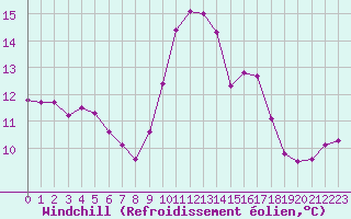 Courbe du refroidissement olien pour Sallles d