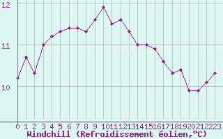 Courbe du refroidissement olien pour Corsept (44)