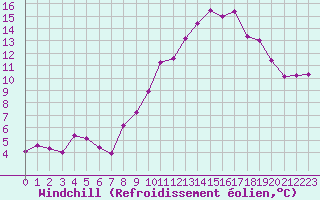 Courbe du refroidissement olien pour Avignon (84)