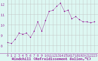 Courbe du refroidissement olien pour Livry (14)