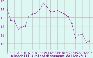 Courbe du refroidissement olien pour Dax (40)