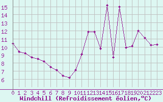 Courbe du refroidissement olien pour Orly (91)