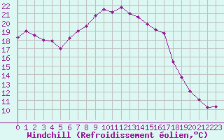 Courbe du refroidissement olien pour Chaumont (Sw)