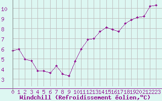 Courbe du refroidissement olien pour Tours (37)