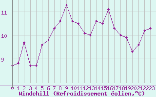 Courbe du refroidissement olien pour Bruxelles (Be)