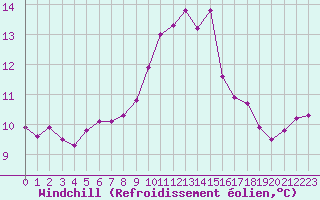 Courbe du refroidissement olien pour Fains-Veel (55)