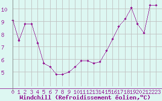 Courbe du refroidissement olien pour Castres-Nord (81)