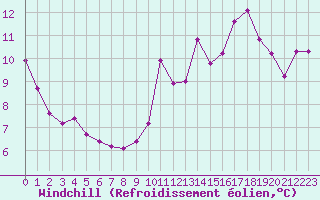 Courbe du refroidissement olien pour Corny-sur-Moselle (57)