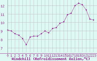 Courbe du refroidissement olien pour Renwez (08)