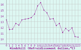 Courbe du refroidissement olien pour Llanes