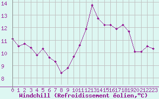 Courbe du refroidissement olien pour Amiens - Dury (80)