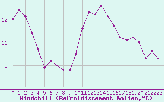 Courbe du refroidissement olien pour Thorrenc (07)