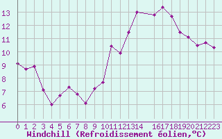 Courbe du refroidissement olien pour Saint-Jean-des-Ollires (63)