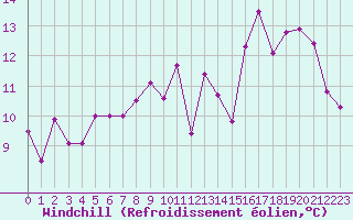 Courbe du refroidissement olien pour Paray-le-Monial - St-Yan (71)