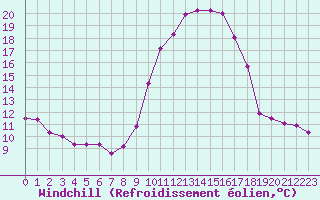 Courbe du refroidissement olien pour Ourouer (18)