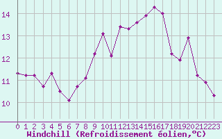 Courbe du refroidissement olien pour Le Havre - Octeville (76)