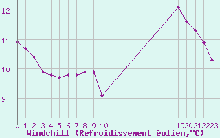 Courbe du refroidissement olien pour Malbosc (07)
