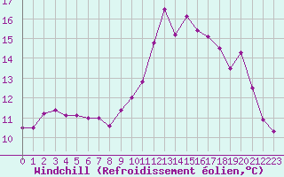 Courbe du refroidissement olien pour Ile d