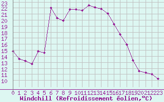Courbe du refroidissement olien pour Turnu Magurele
