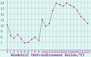 Courbe du refroidissement olien pour Boulogne (62)