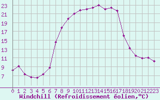 Courbe du refroidissement olien pour Sattel-Aegeri (Sw)
