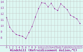 Courbe du refroidissement olien pour Grasque (13)