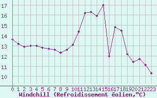 Courbe du refroidissement olien pour Lignerolles (03)