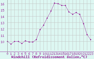 Courbe du refroidissement olien pour Ile de Brhat (22)