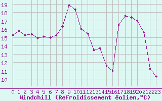 Courbe du refroidissement olien pour Fix-Saint-Geneys (43)