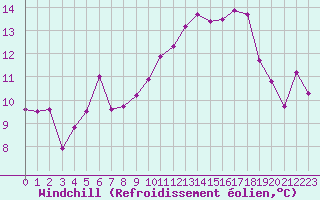 Courbe du refroidissement olien pour Le Talut - Belle-Ile (56)