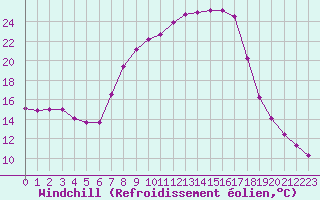 Courbe du refroidissement olien pour Ried Im Innkreis