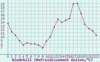 Courbe du refroidissement olien pour Pomrols (34)