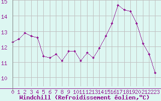 Courbe du refroidissement olien pour Pomrols (34)