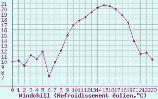 Courbe du refroidissement olien pour Bonnecombe - Les Salces (48)