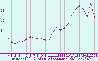 Courbe du refroidissement olien pour Nantes (44)